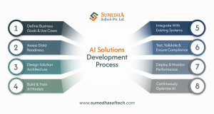 AI Development Process