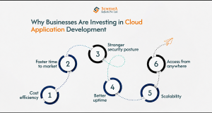 Cloud Application Development